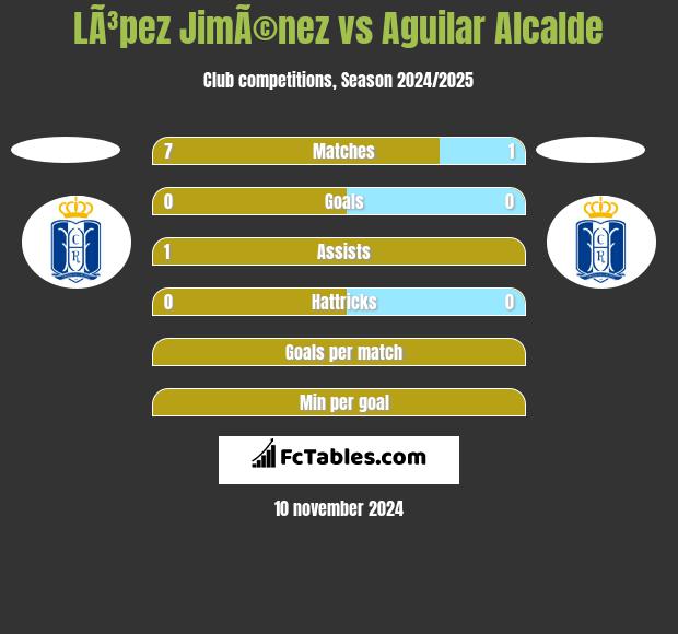 LÃ³pez JimÃ©nez vs Aguilar Alcalde h2h player stats