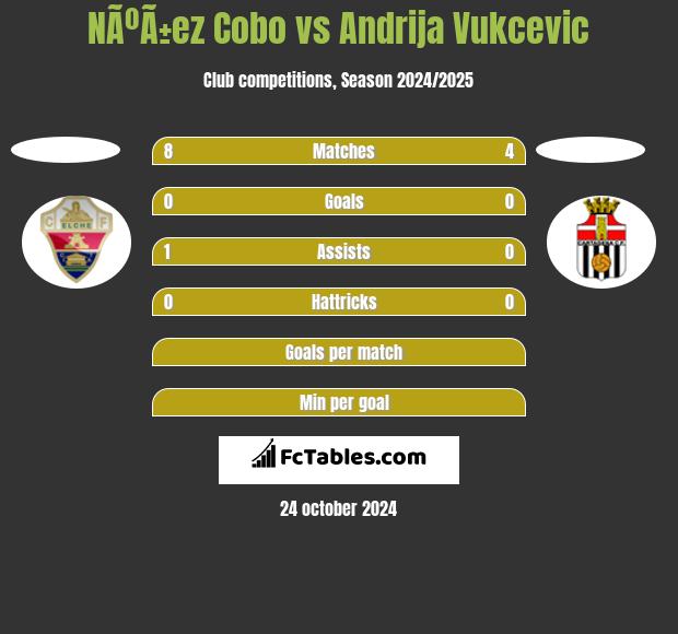 NÃºÃ±ez Cobo vs Andrija Vukcevic h2h player stats