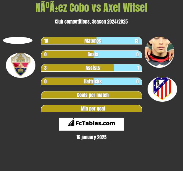 NÃºÃ±ez Cobo vs Axel Witsel h2h player stats