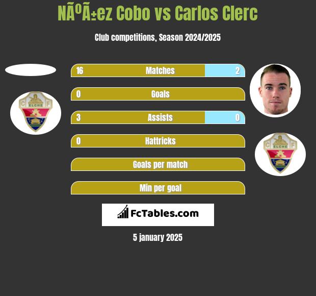 NÃºÃ±ez Cobo vs Carlos Clerc h2h player stats