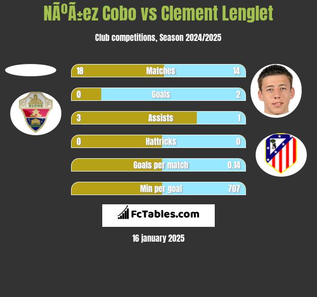 NÃºÃ±ez Cobo vs Clement Lenglet h2h player stats