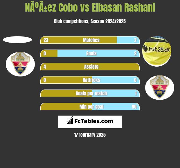 NÃºÃ±ez Cobo vs Elbasan Rashani h2h player stats