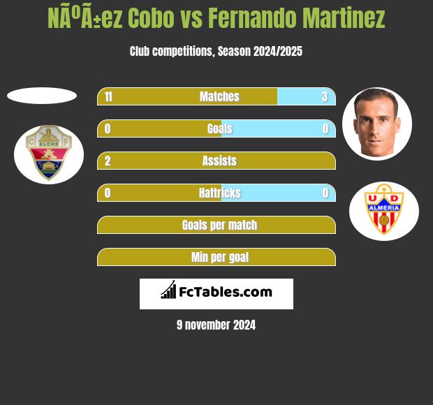 NÃºÃ±ez Cobo vs Fernando Martinez h2h player stats