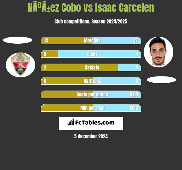 NÃºÃ±ez Cobo vs Isaac Carcelen h2h player stats