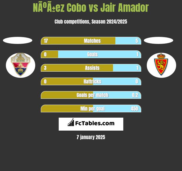 NÃºÃ±ez Cobo vs Jair Amador h2h player stats