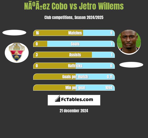 NÃºÃ±ez Cobo vs Jetro Willems h2h player stats