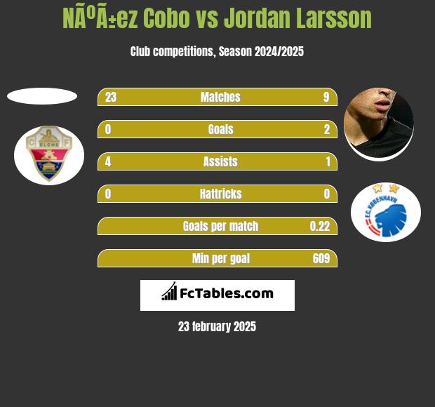 NÃºÃ±ez Cobo vs Jordan Larsson h2h player stats