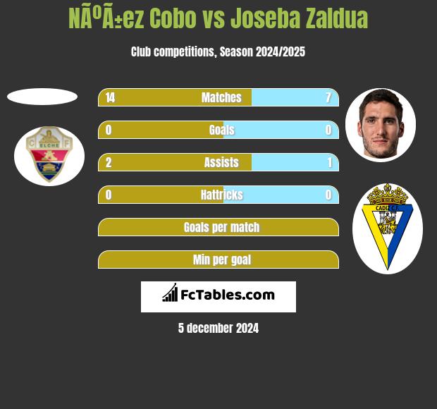 NÃºÃ±ez Cobo vs Joseba Zaldua h2h player stats