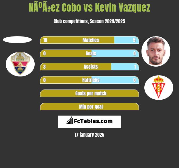 NÃºÃ±ez Cobo vs Kevin Vazquez h2h player stats