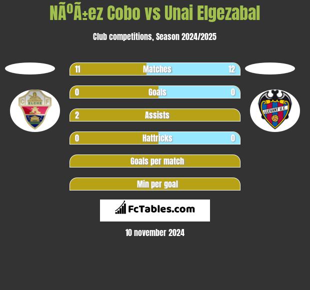 NÃºÃ±ez Cobo vs Unai Elgezabal h2h player stats