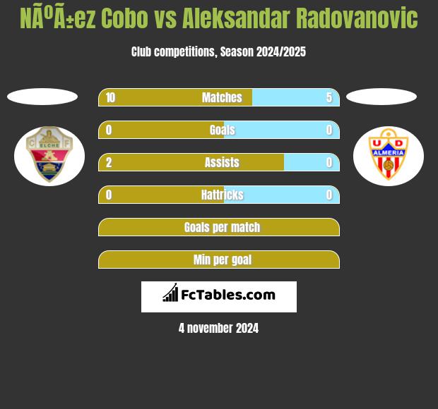 NÃºÃ±ez Cobo vs Aleksandar Radovanovic h2h player stats