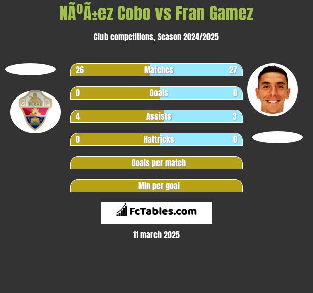 NÃºÃ±ez Cobo vs Fran Gamez h2h player stats