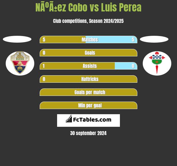 NÃºÃ±ez Cobo vs Luis Perea h2h player stats