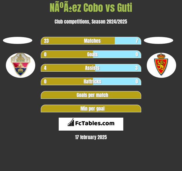 NÃºÃ±ez Cobo vs Guti h2h player stats