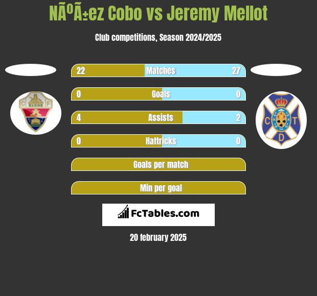 NÃºÃ±ez Cobo vs Jeremy Mellot h2h player stats