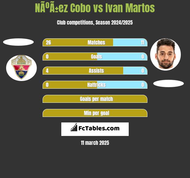 NÃºÃ±ez Cobo vs Ivan Martos h2h player stats