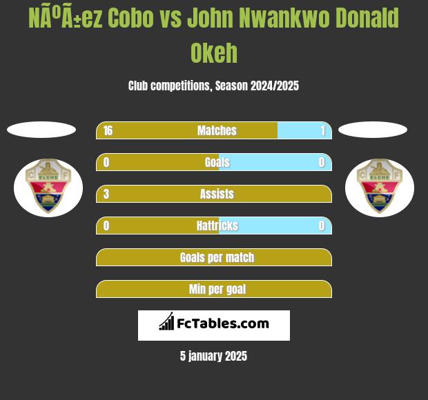 NÃºÃ±ez Cobo vs John Nwankwo Donald Okeh h2h player stats