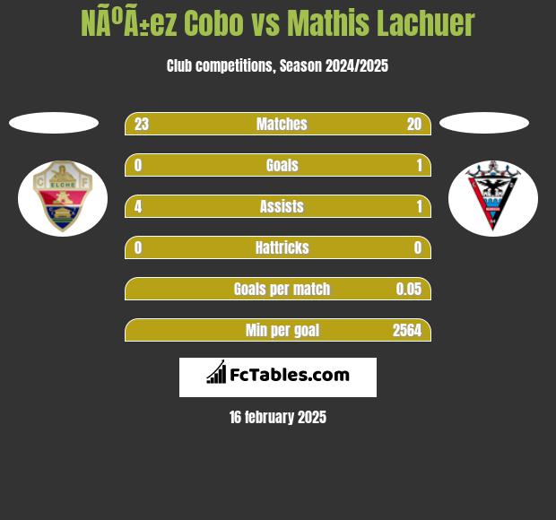 NÃºÃ±ez Cobo vs Mathis Lachuer h2h player stats