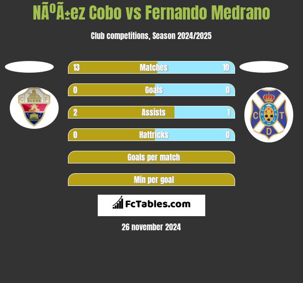 NÃºÃ±ez Cobo vs Fernando Medrano h2h player stats