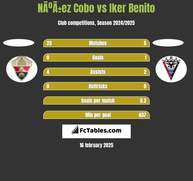 NÃºÃ±ez Cobo vs Iker Benito h2h player stats