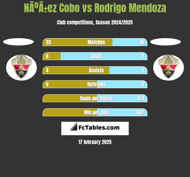 NÃºÃ±ez Cobo vs Rodrigo Mendoza h2h player stats