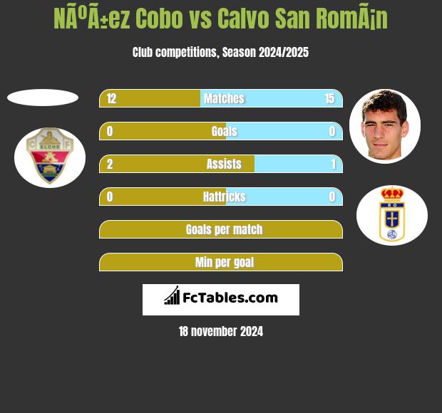 NÃºÃ±ez Cobo vs Calvo San RomÃ¡n h2h player stats