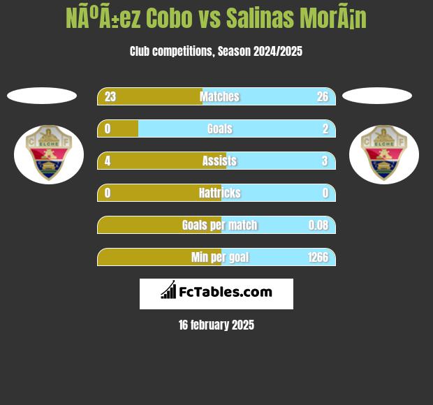 NÃºÃ±ez Cobo vs Salinas MorÃ¡n h2h player stats