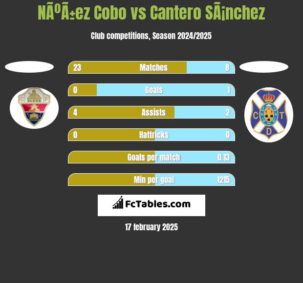 NÃºÃ±ez Cobo vs Cantero SÃ¡nchez h2h player stats