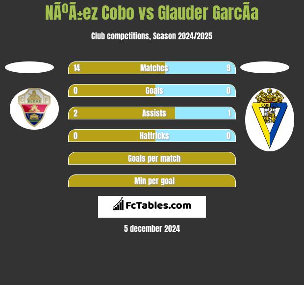 NÃºÃ±ez Cobo vs Glauder GarcÃ­a h2h player stats