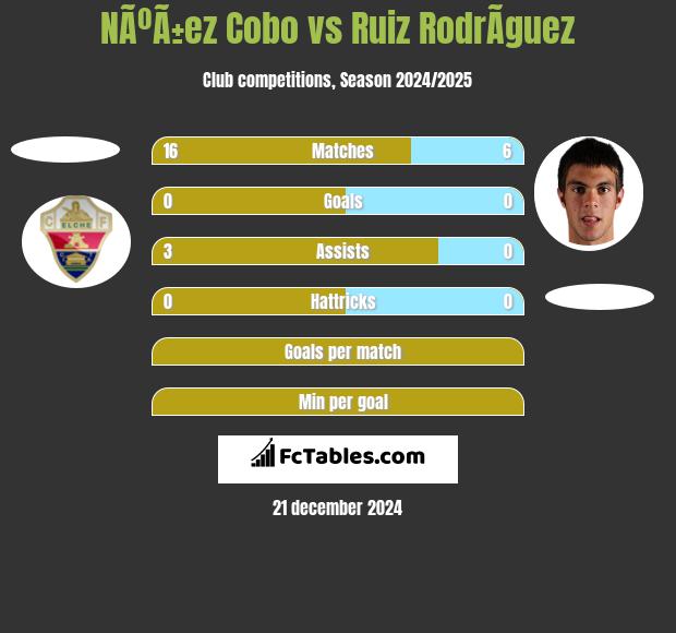 NÃºÃ±ez Cobo vs Ruiz RodrÃ­guez h2h player stats