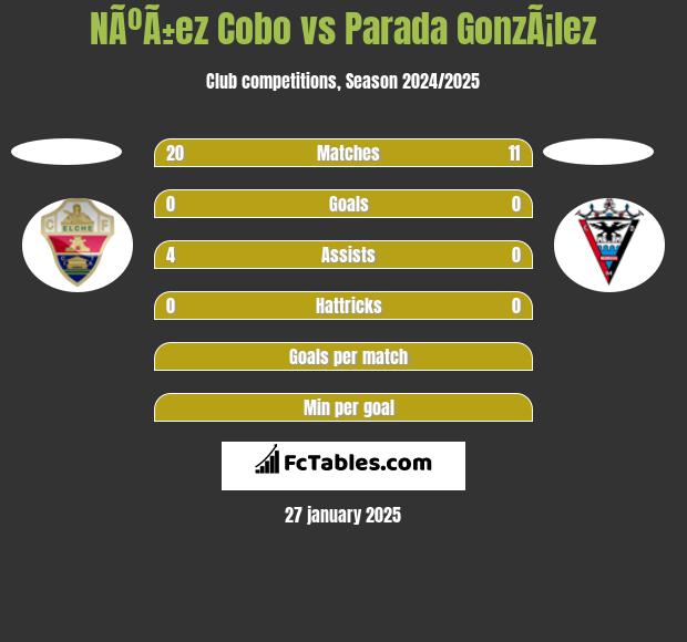 NÃºÃ±ez Cobo vs Parada GonzÃ¡lez h2h player stats