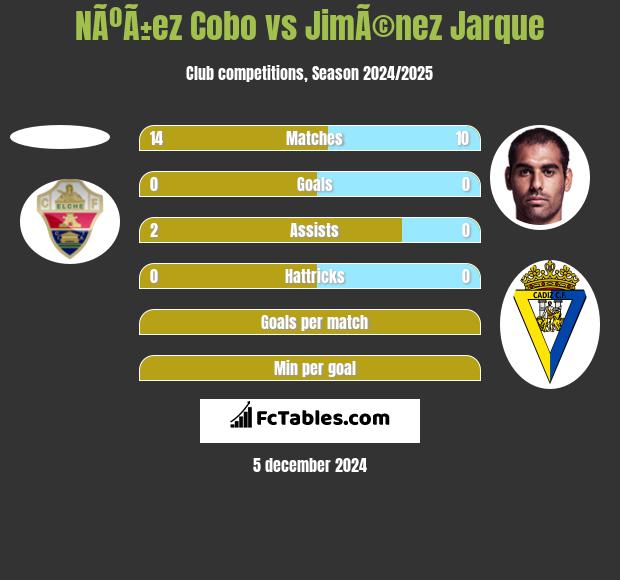 NÃºÃ±ez Cobo vs JimÃ©nez Jarque h2h player stats