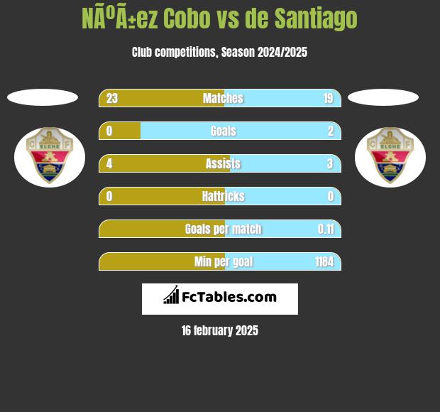 NÃºÃ±ez Cobo vs de Santiago h2h player stats