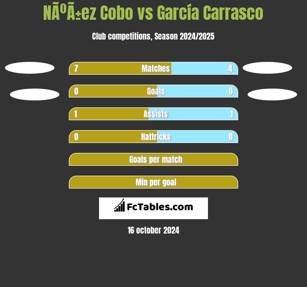 NÃºÃ±ez Cobo vs García Carrasco h2h player stats