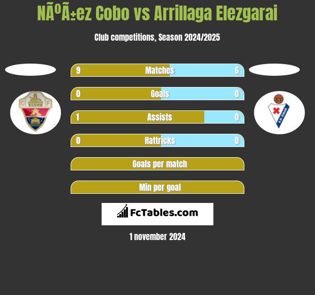 NÃºÃ±ez Cobo vs Arrillaga Elezgarai h2h player stats