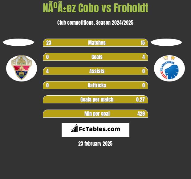 NÃºÃ±ez Cobo vs Froholdt h2h player stats