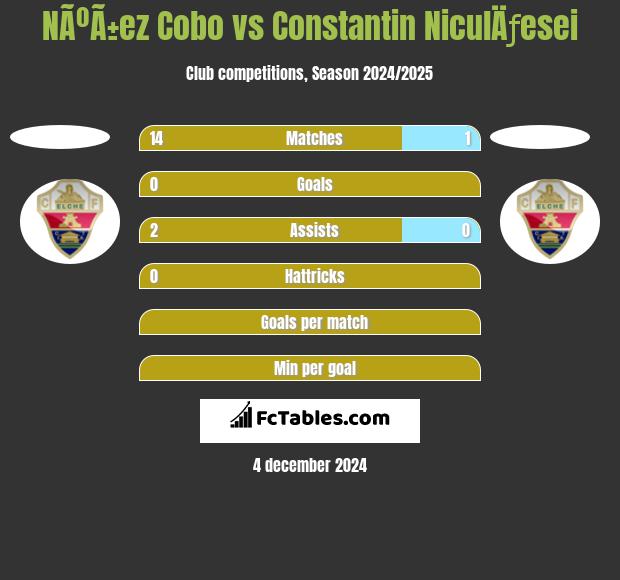 NÃºÃ±ez Cobo vs Constantin NiculÄƒesei h2h player stats