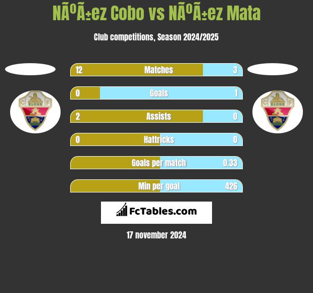 NÃºÃ±ez Cobo vs NÃºÃ±ez Mata h2h player stats