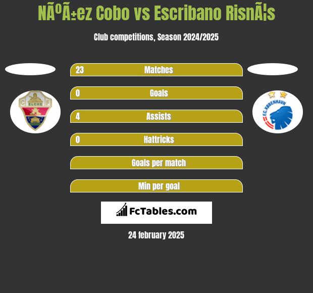 NÃºÃ±ez Cobo vs Escribano RisnÃ¦s h2h player stats