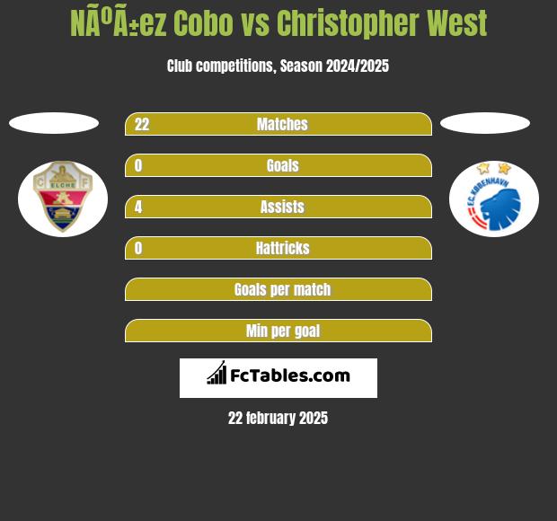 NÃºÃ±ez Cobo vs Christopher West h2h player stats