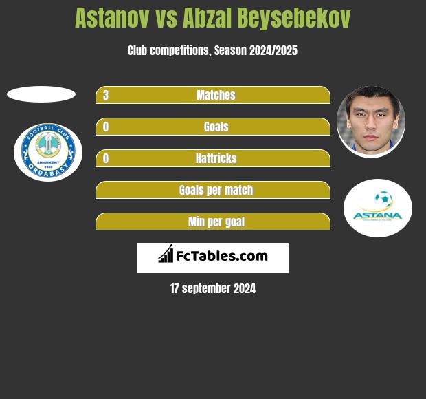 Astanov vs Abzał Bejsebekow h2h player stats