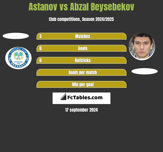 Astanov vs Abzal Beysebekov h2h player stats