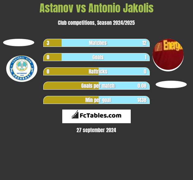 Astanov vs Antonio Jakolis h2h player stats