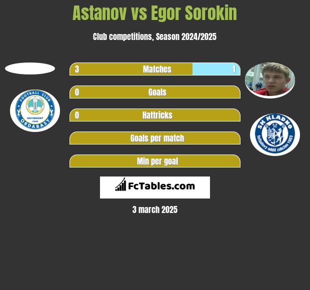 Astanov vs Jegor Sorokin h2h player stats