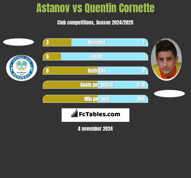 Astanov vs Quentin Cornette h2h player stats