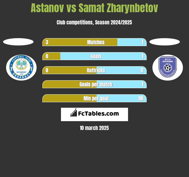 Astanov vs Samat Zharynbetov h2h player stats