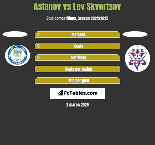 Astanov vs Lev Skvortsov h2h player stats