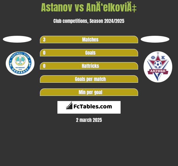 Astanov vs AnÄ‘elkoviÄ‡ h2h player stats