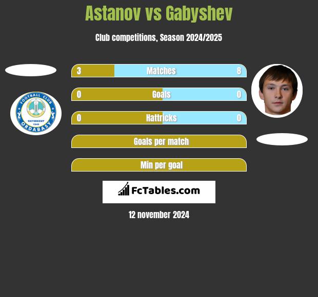 Astanov vs Gabyshev h2h player stats