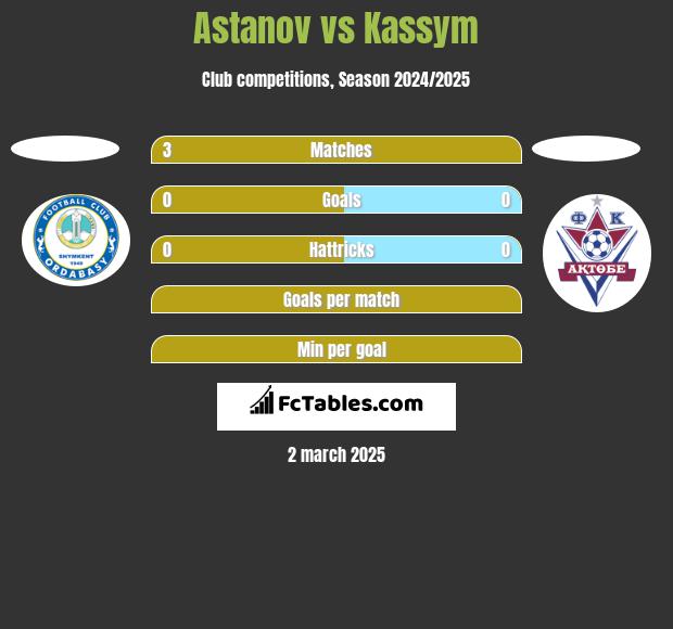 Astanov vs Kassym h2h player stats